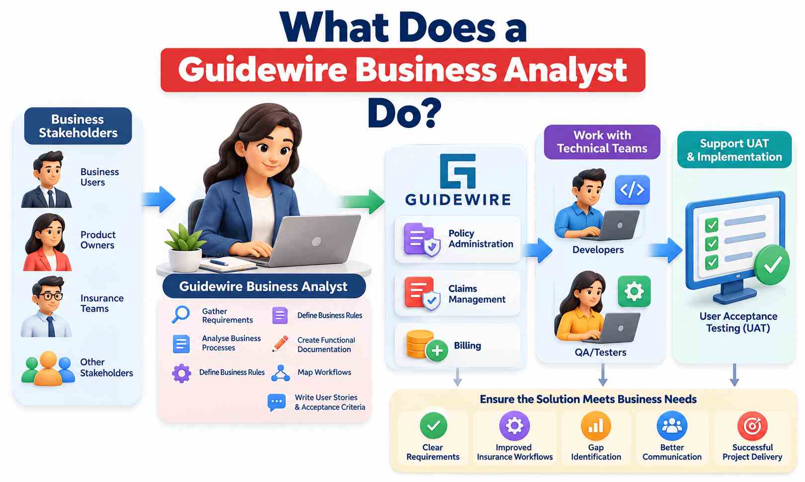 What Does a Guidewire Business Analyst Do: Roles and Responsibilities